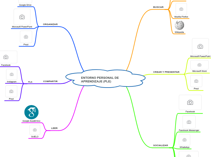 ENTORNO PERSONAL DE APRENDIZAJE PLE Mind Map