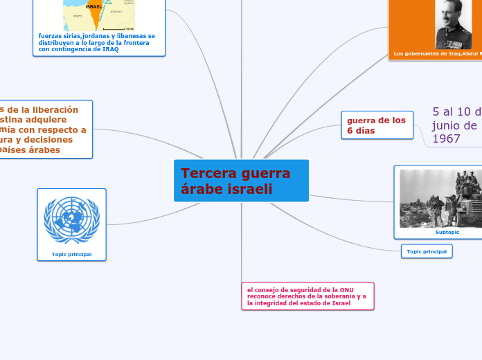 Tercera guerra árabe israeli Mapa Mental