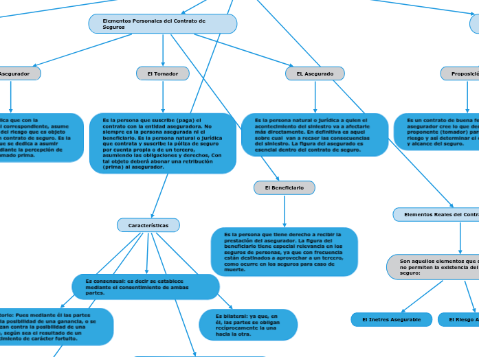 CONTRATO DE SEGURO Mind Map
