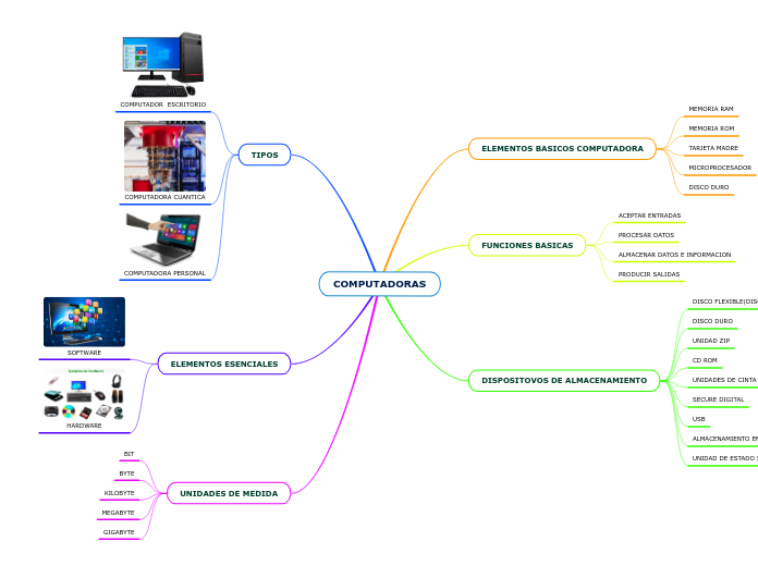 COMPUTADORAS - Mind Map