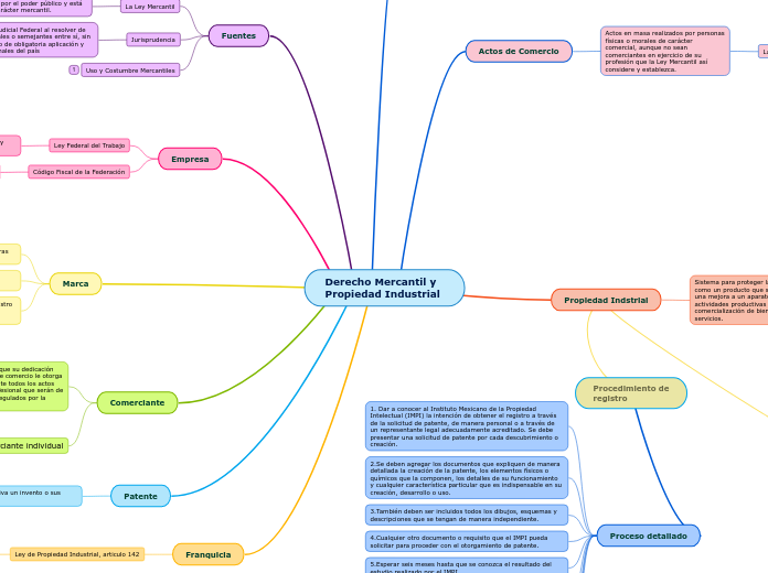 Derecho Mercantil y Propiedad Industrial Mindmap