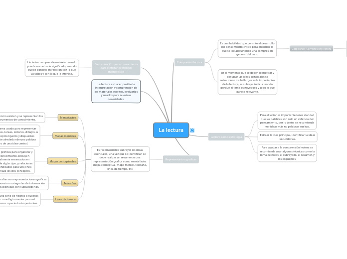 La Lectura Mind Map