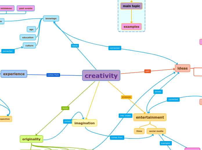 creativity Mind Map