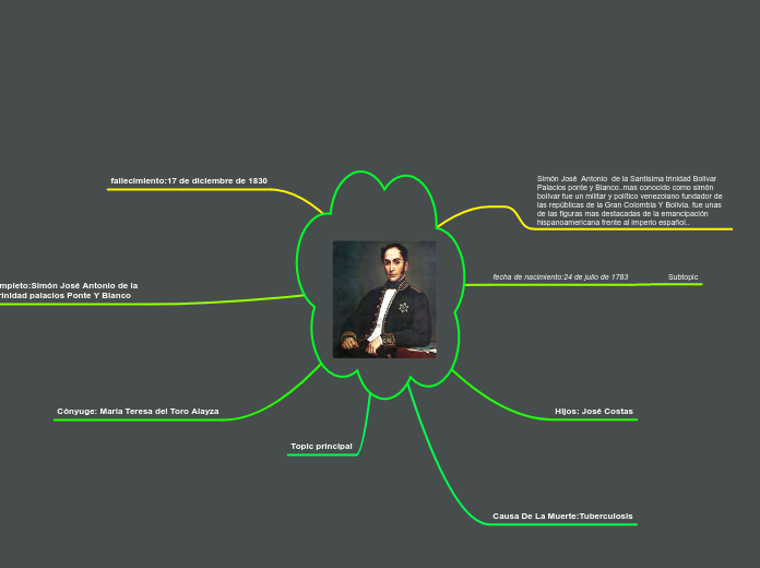 Biografia de Simón Bolívar Mapa Mental