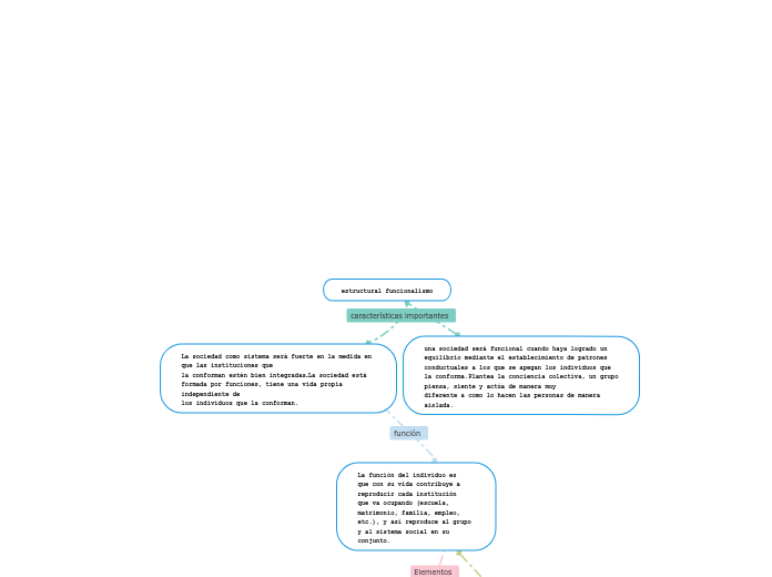 estructural funcionalismo Mapa Mental