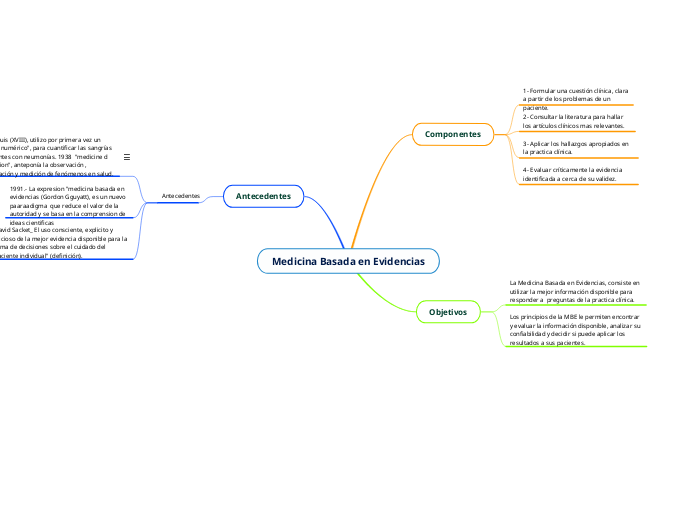 Medicina Basada En Evidencias Mind Map