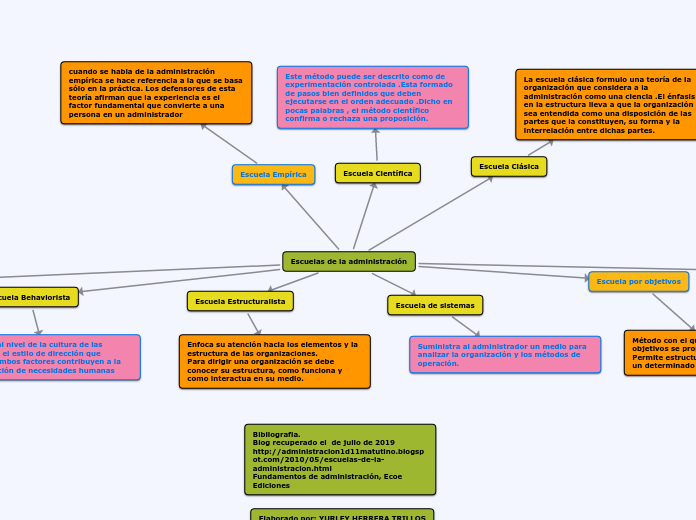 Escuelas de la administración Mapa Mental