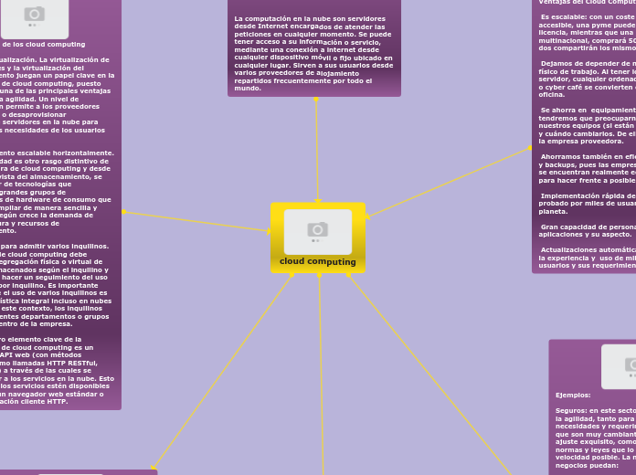 Cloud Computing Mapa Mental