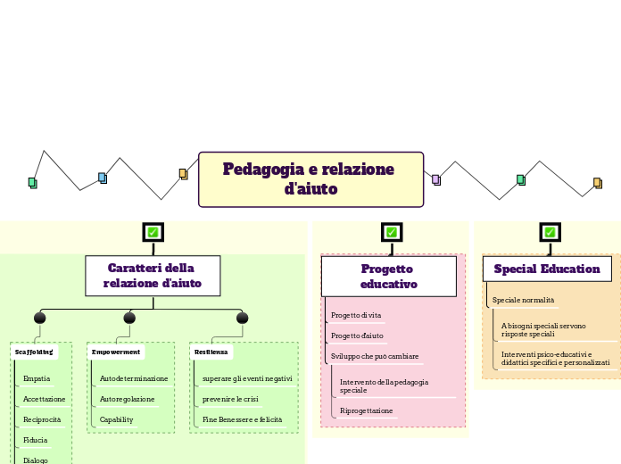 Pedagogia Della Relazione D Aiuto