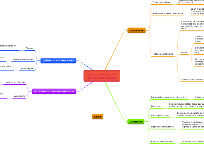 TIPOS DE MÉTODOS ANTICONCEPTIVOS Mapa Mental