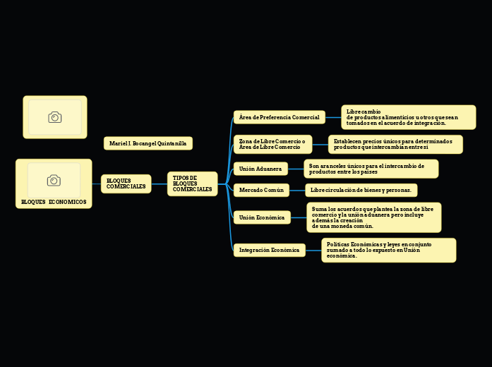 BLOQUES ECONOMICOS Mind Map