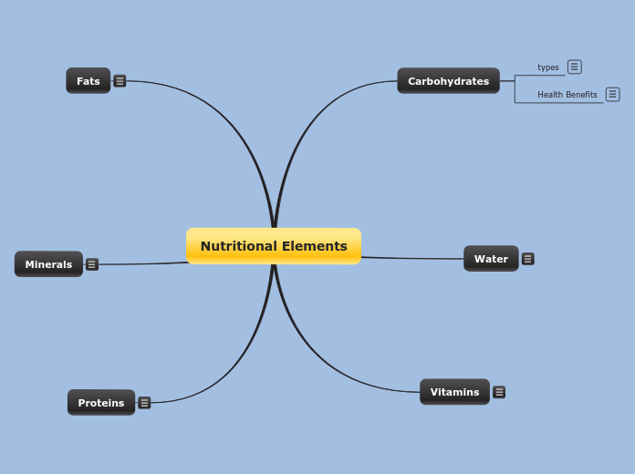 Nutritional Elements Mind Map