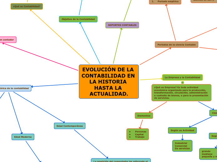 EvoluciÓn De La Contabilidad En La Hist Mapa Mental