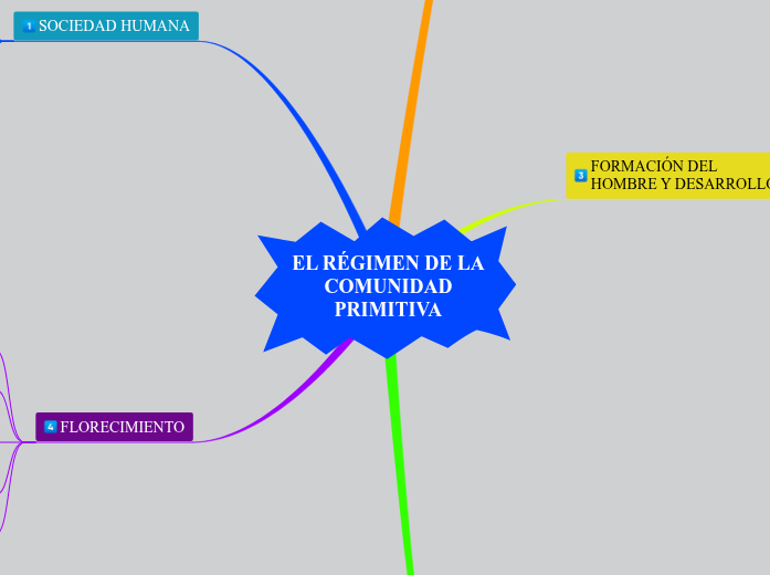 EL RÉGIMEN DE LA COMUNIDAD PRIMITIVA Mapa Mental
