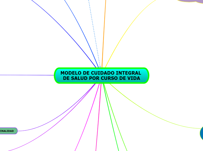 modelo-de-cuidado-integral-de-salud-por-cu-mind-map