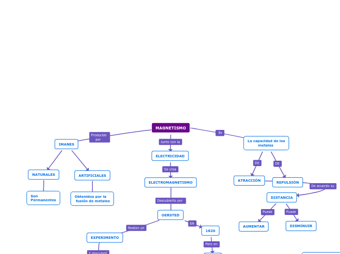 Mapa Mental