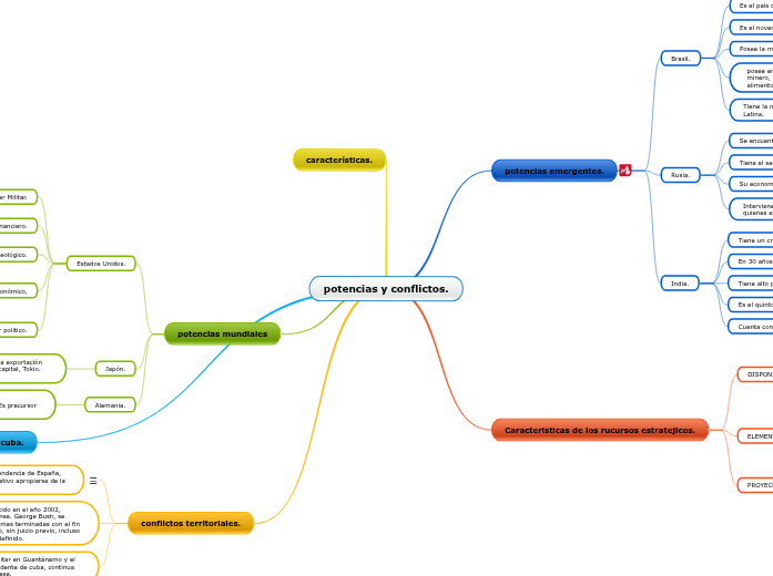 potencias y conflictos. Adimen Mapa
