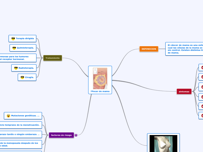 CANCER DE MAMA Mapa Conceptual