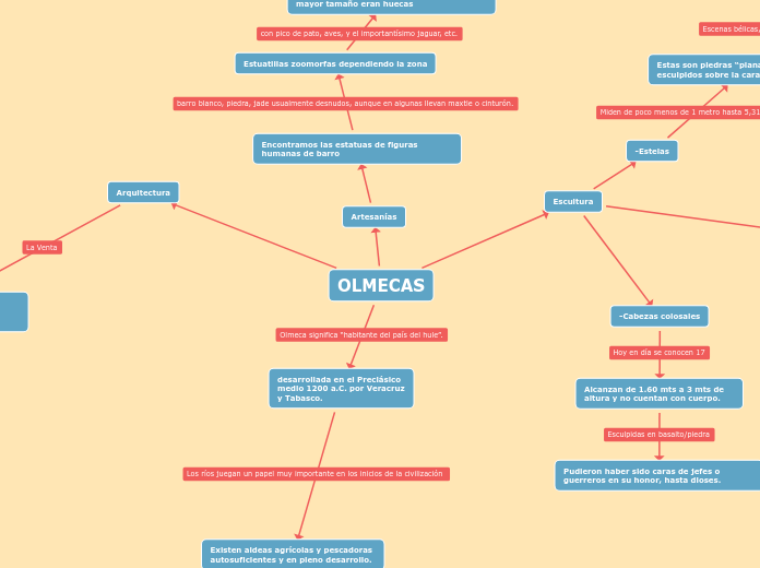 OLMECAS Mapa Mental