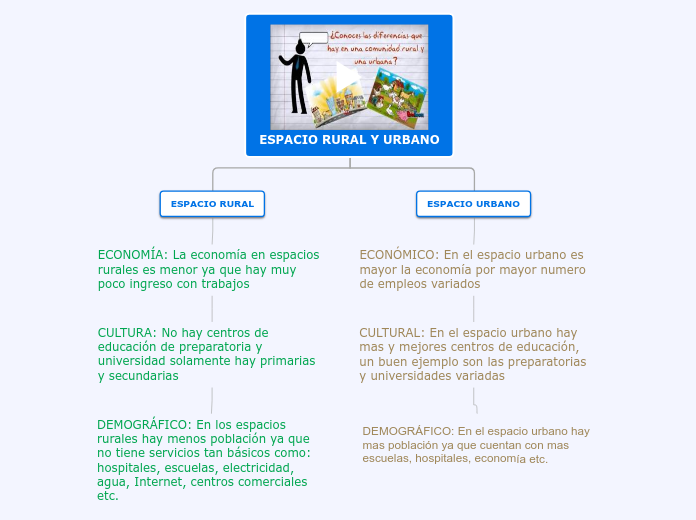 ESPACIO RURAL Y ESPACIO URBANO Mapa Mental