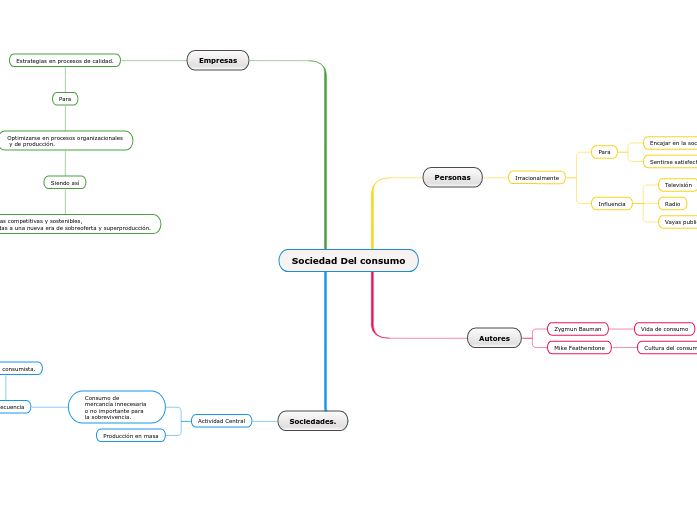 Sociedad Del consumo Mapa Mental Amostra