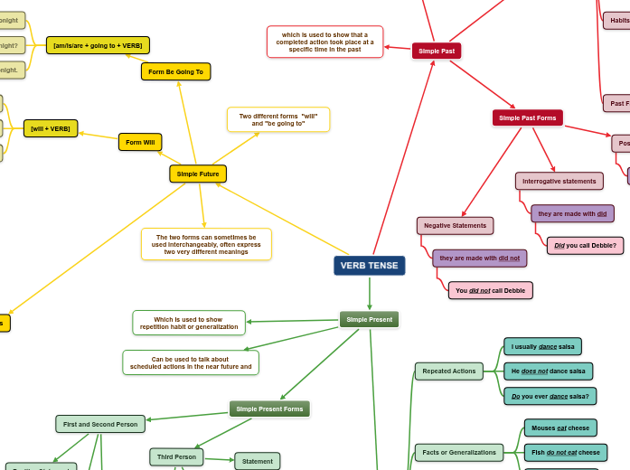 VERB TENSE Mapa Mental