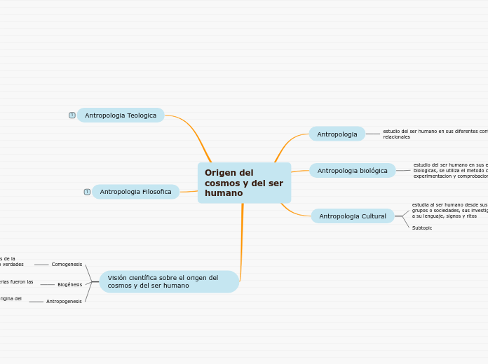Origen del cosmos y del ser humano - Mind Map