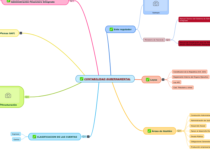 CONTABILIDAD GUBERNAMENTAL - Mapa Mental - Amostra