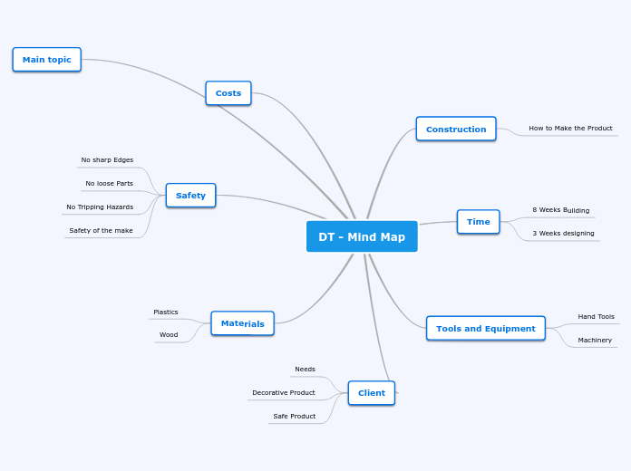 DT - Mind Map - Mind Map