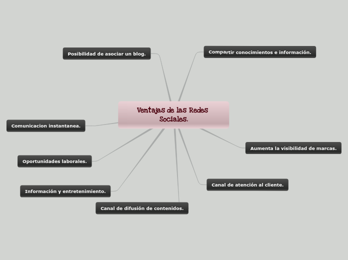 Ventajas y Desventajas Mind Map
