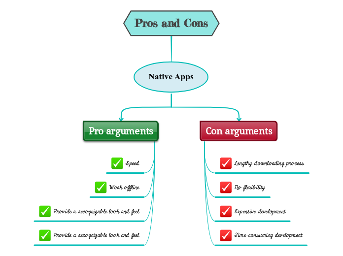 Pros and cons mind map