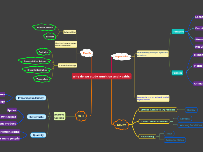 why-do-we-study-nutrition-and-health-mind-map