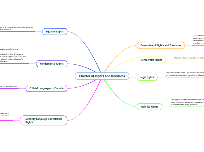 Charter Of Rights And Freedoms Mind Map