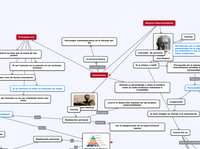 Humanismo Mapa Conceptual