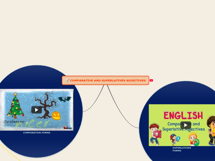 COMPARATIVE ADJECTIVES - Mind Map