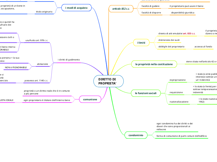 DIRITTO DI PROPRIETA' Mind Map