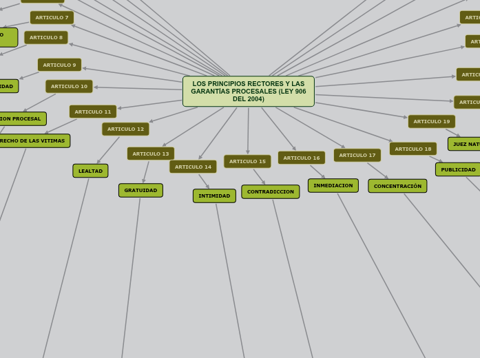 LOS PRINCIPIOS RECTORES Y LAS GARANTÍAS PR... Mind Map