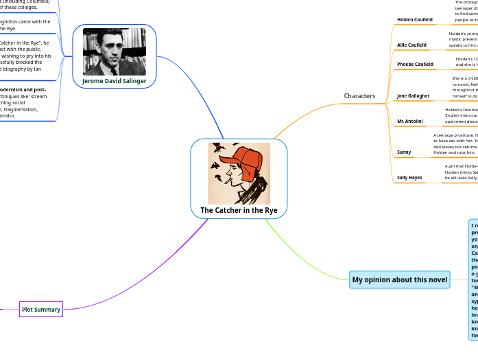 Королёв 42ПП.The Catcher in the Rye Mind Map