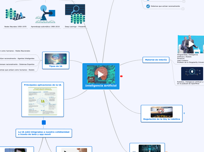Inteligencia Artificial Mapa Mental