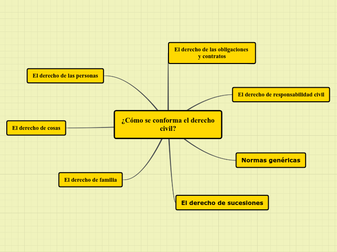 ¿Cómo se conforma el derecho civil? Carte Mentale