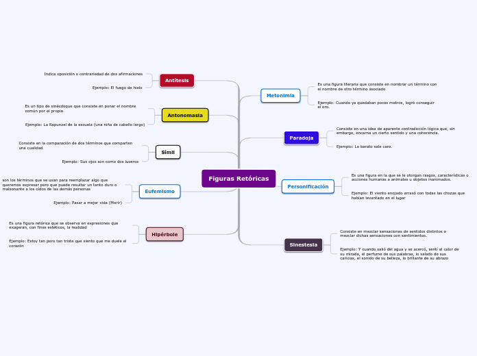 Mapa conceptual de figuras retóricas Mind Map