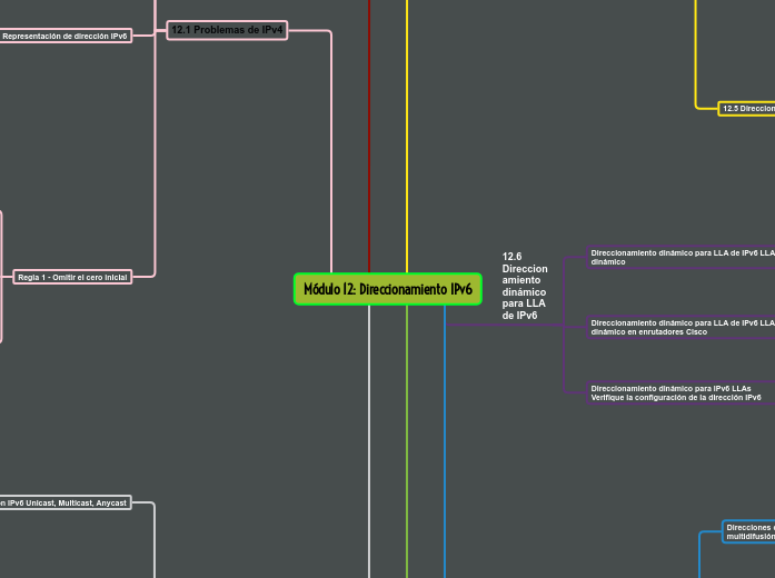 M dulo 12 Direccionamiento IPv6 Mind Map