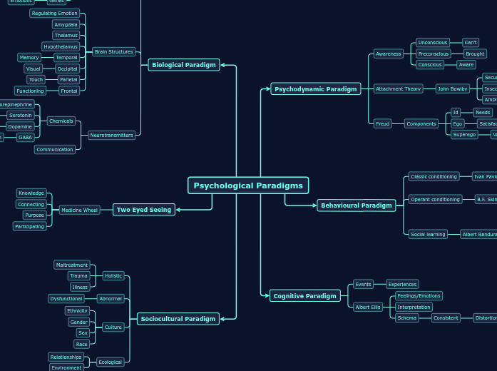 Psychological Paradigms - Mind Map