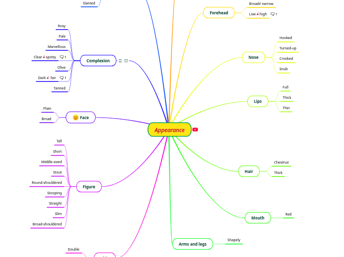 Appearance - Mind Map