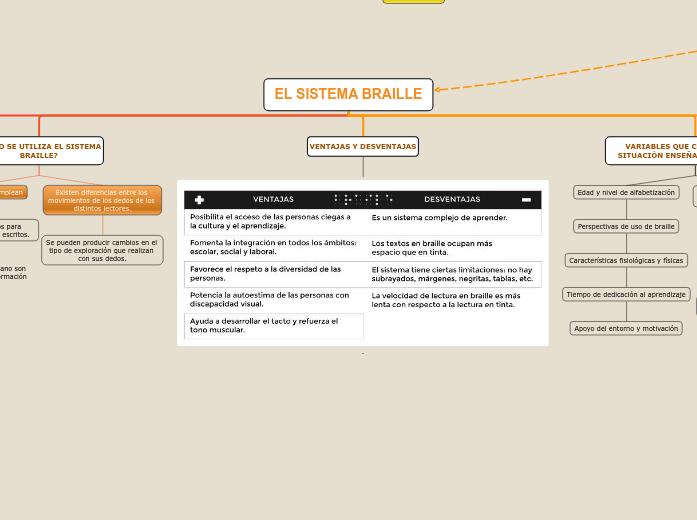 EL SISTEMA BRAILLE Mind Map