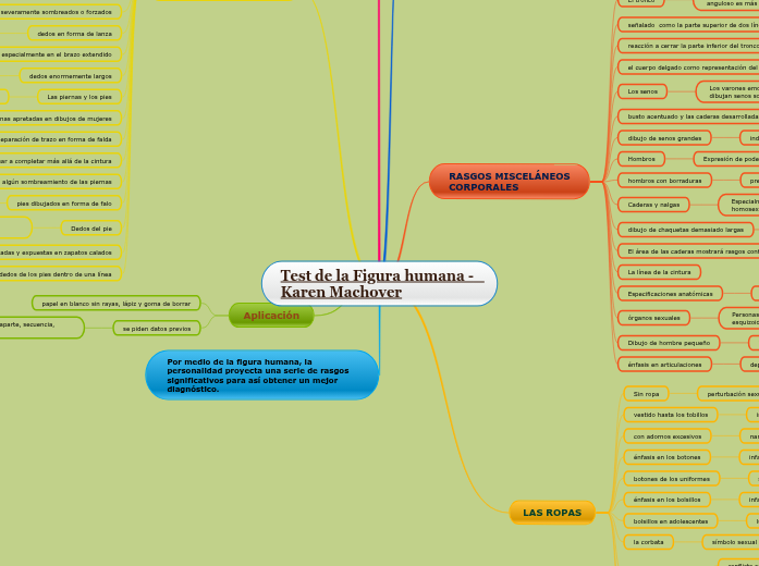 Test de la Figura humana - Karen Machove...- Mind Map