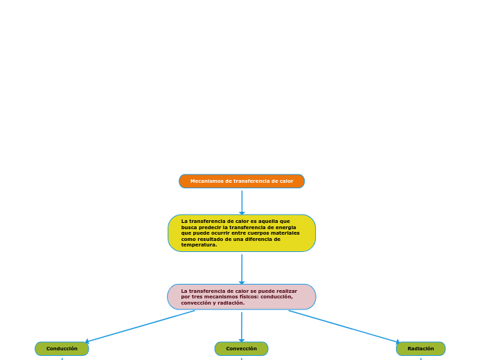 Mecanismos de transferencia de calor Mapa Mental
