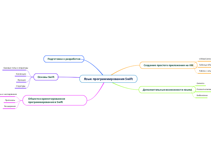 Язык программирования Swift - Mind Map