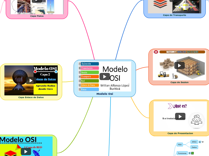 Modelo Osi Mind Map