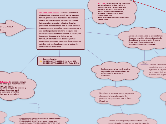 Art. 166. Acoso sexual. La persona qu... Mapa Mental